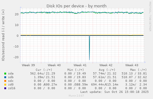 Disk IOs per device