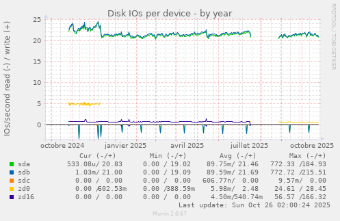 Disk IOs per device
