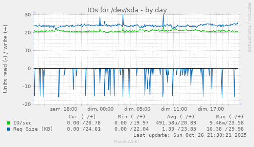 IOs for /dev/sda