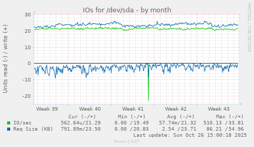 IOs for /dev/sda