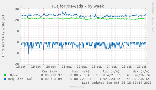 IOs for /dev/sda