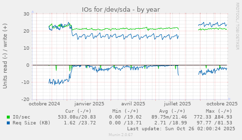 IOs for /dev/sda