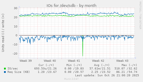 IOs for /dev/sdb