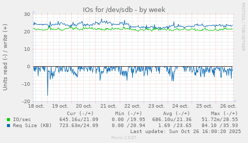 IOs for /dev/sdb