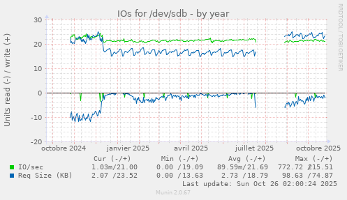 IOs for /dev/sdb
