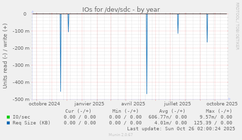 IOs for /dev/sdc