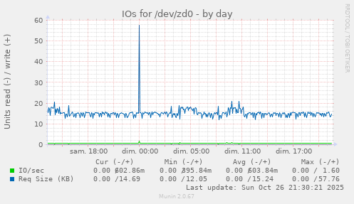 IOs for /dev/zd0