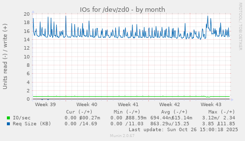 IOs for /dev/zd0
