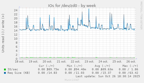 IOs for /dev/zd0