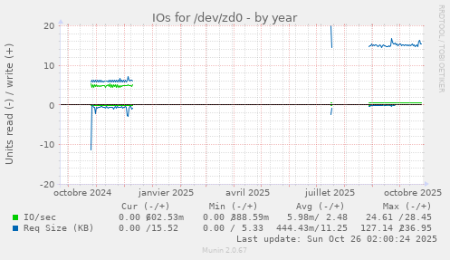 IOs for /dev/zd0
