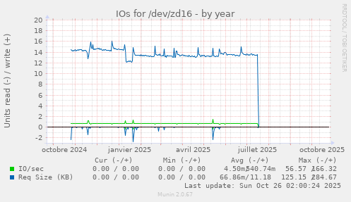 IOs for /dev/zd16