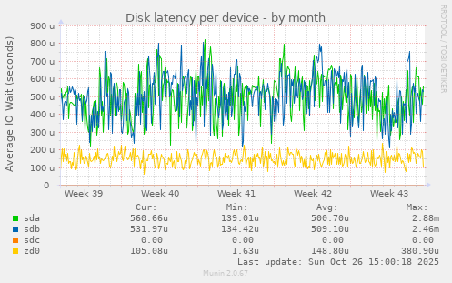 Disk latency per device