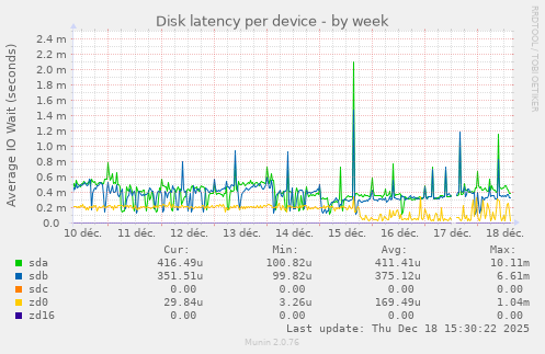 Disk latency per device