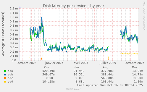 Disk latency per device