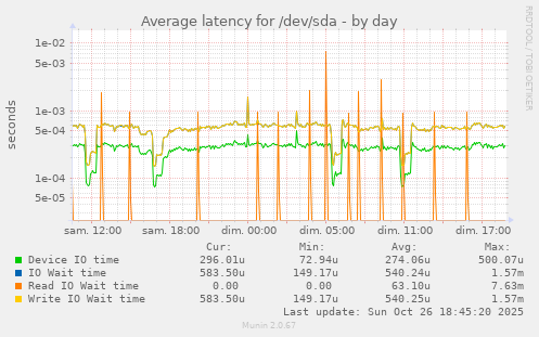 Average latency for /dev/sda