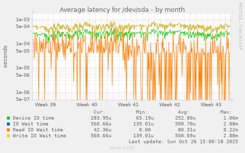Average latency for /dev/sda