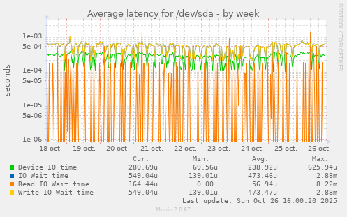Average latency for /dev/sda