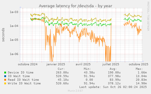 Average latency for /dev/sda