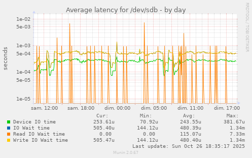 Average latency for /dev/sdb