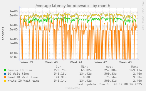 Average latency for /dev/sdb