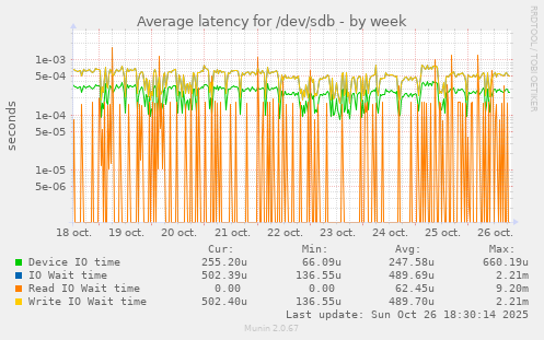 Average latency for /dev/sdb