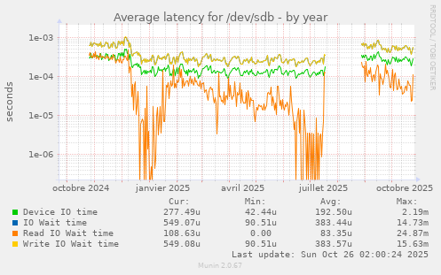 Average latency for /dev/sdb