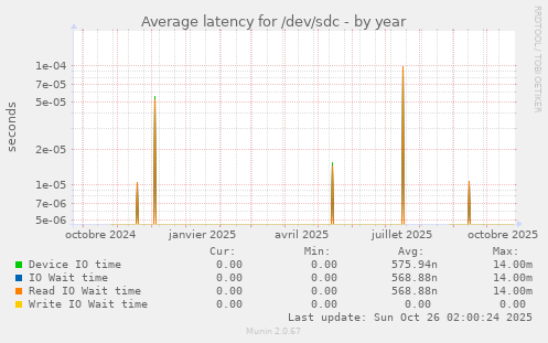 Average latency for /dev/sdc
