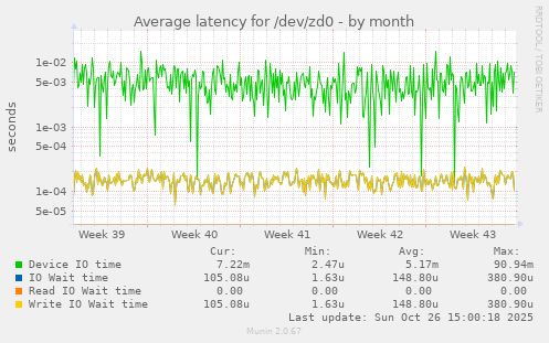 Average latency for /dev/zd0