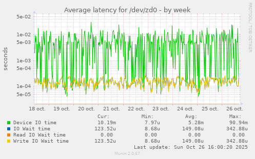 Average latency for /dev/zd0