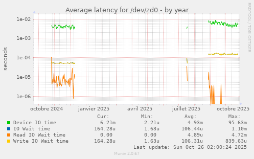 Average latency for /dev/zd0