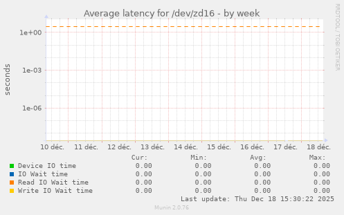 Average latency for /dev/zd16