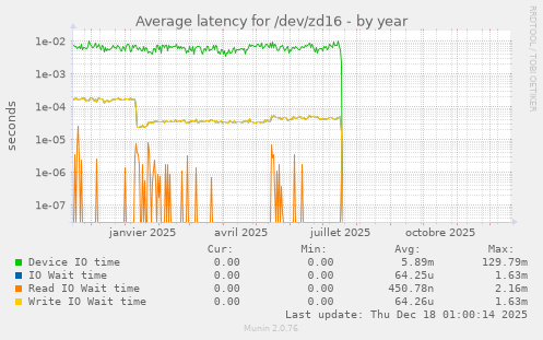 Average latency for /dev/zd16
