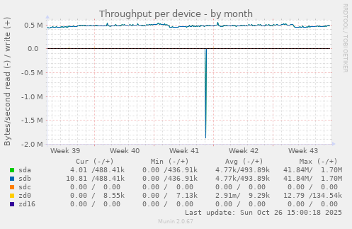 Throughput per device