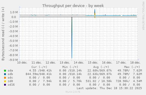 Throughput per device