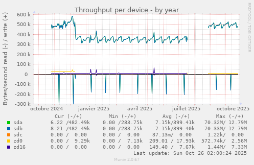 Throughput per device