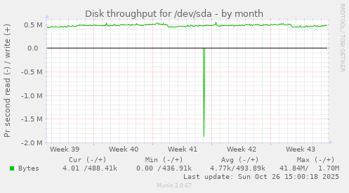 Disk throughput for /dev/sda