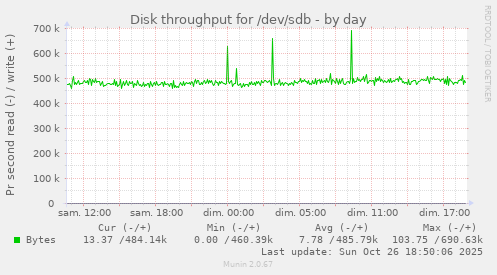 Disk throughput for /dev/sdb