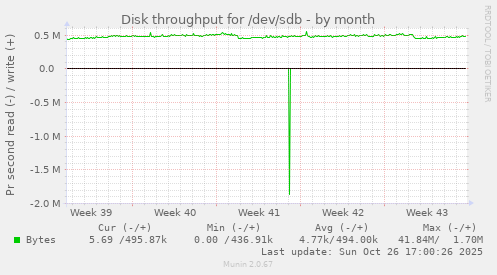 Disk throughput for /dev/sdb