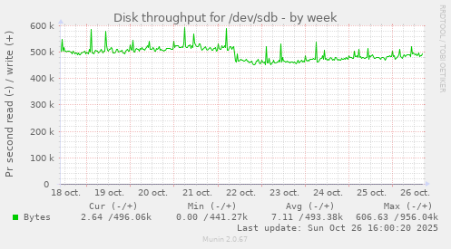 Disk throughput for /dev/sdb