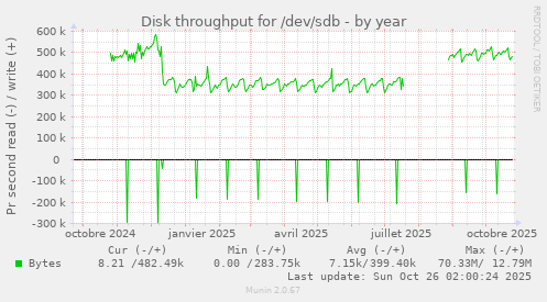 Disk throughput for /dev/sdb