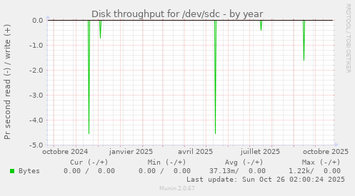 Disk throughput for /dev/sdc