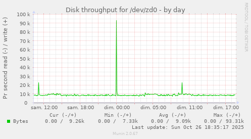Disk throughput for /dev/zd0