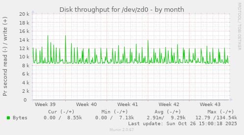 Disk throughput for /dev/zd0