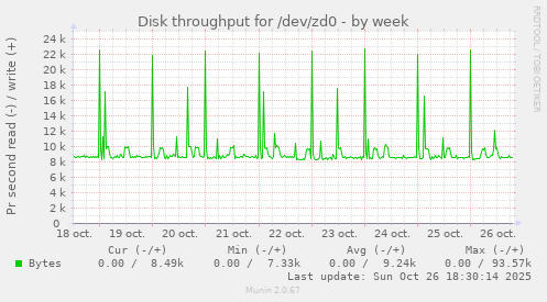Disk throughput for /dev/zd0