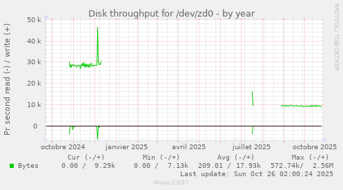 Disk throughput for /dev/zd0