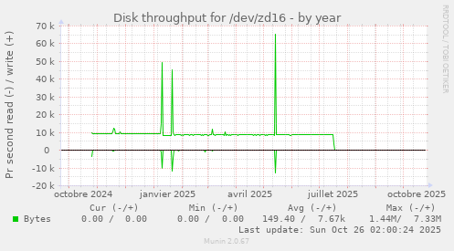 Disk throughput for /dev/zd16