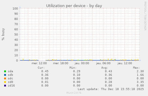 Utilization per device