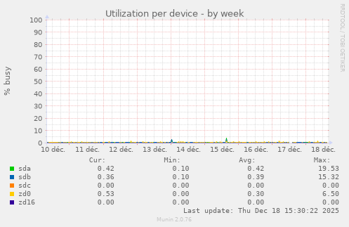 Utilization per device