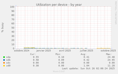 Utilization per device