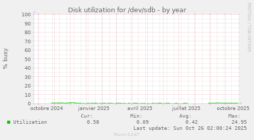 Disk utilization for /dev/sdb